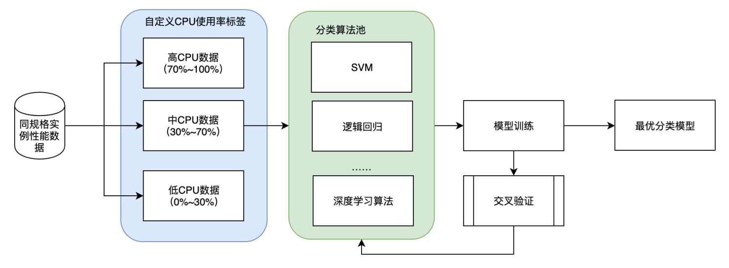 干货｜一文读懂阿里云数据库 Autoscaling 是如何工作的