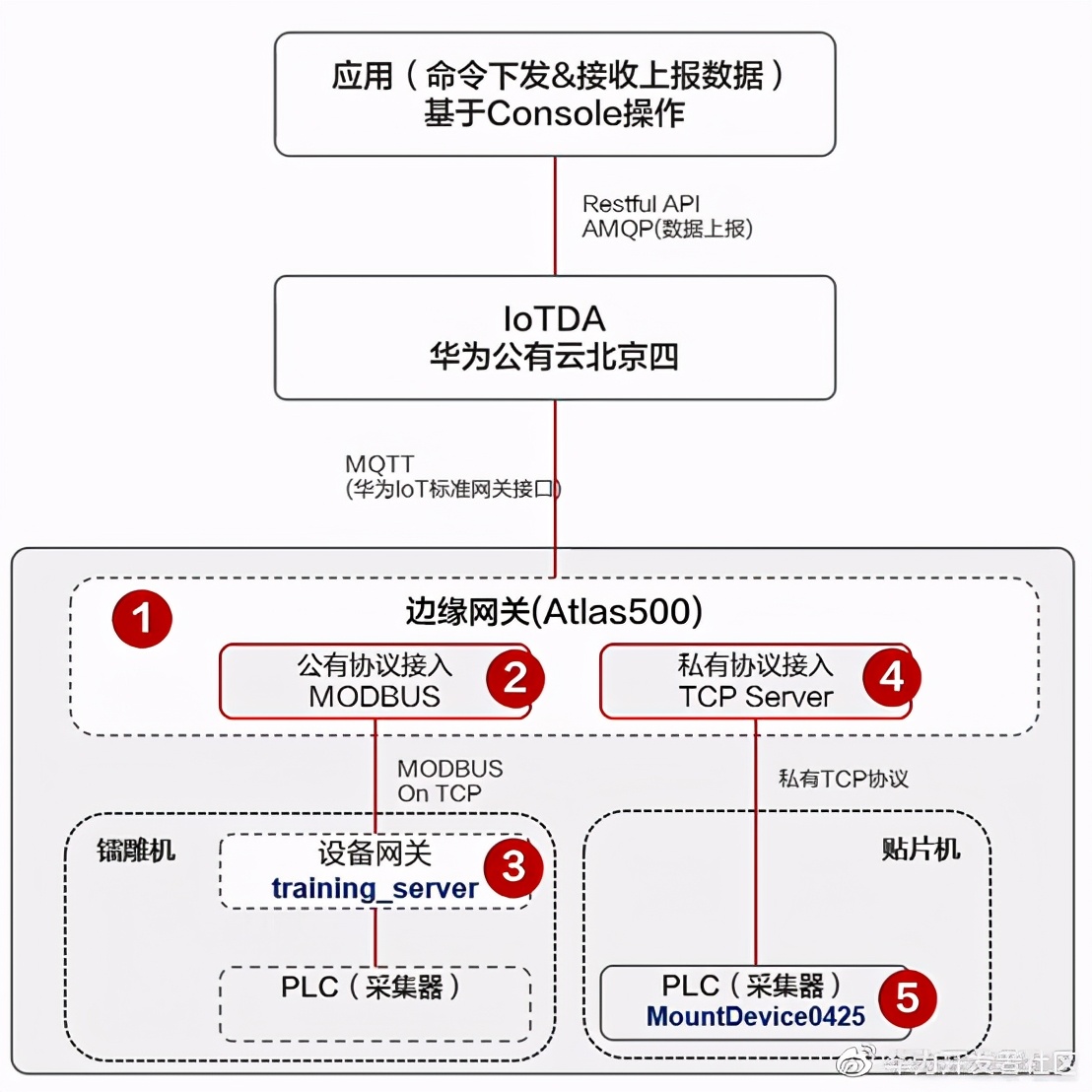 华为云IoT设备接入服务全体验