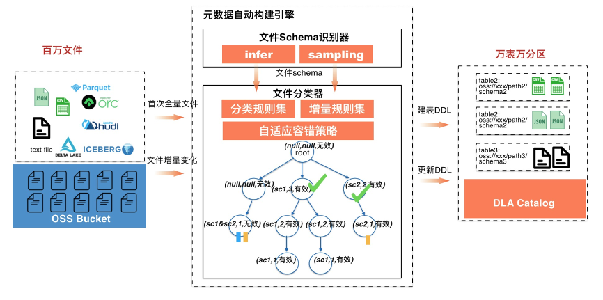 深度 | 面向云原生数据湖的元数据管理技术解析