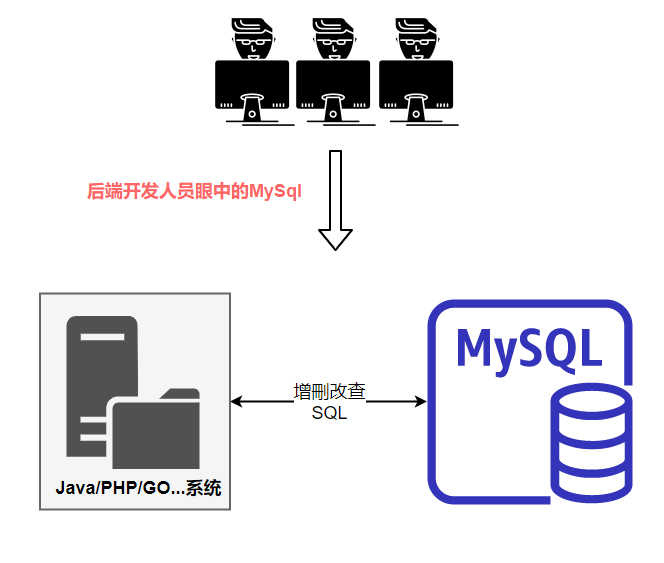 面试官：你有了解过MySQL架构吗？