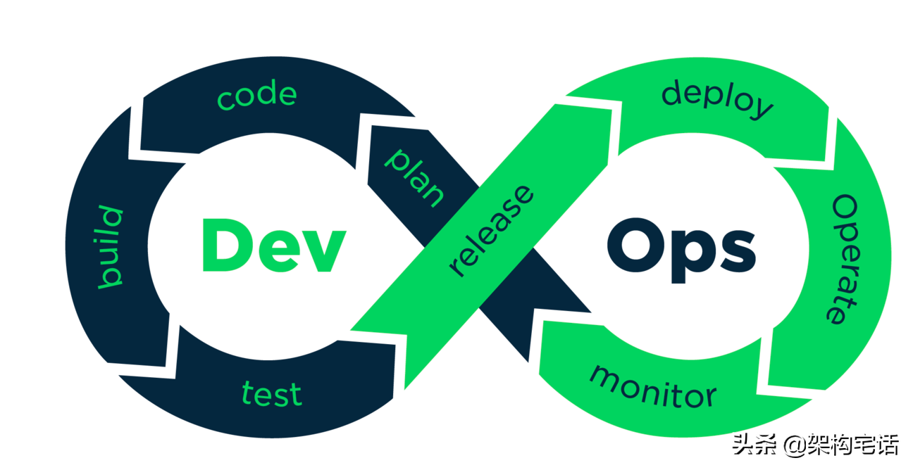 从阿里云效来分析优鲜的DevOps体系建设