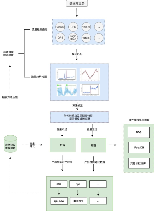 干货｜一文读懂阿里云数据库 Autoscaling 是如何工作的