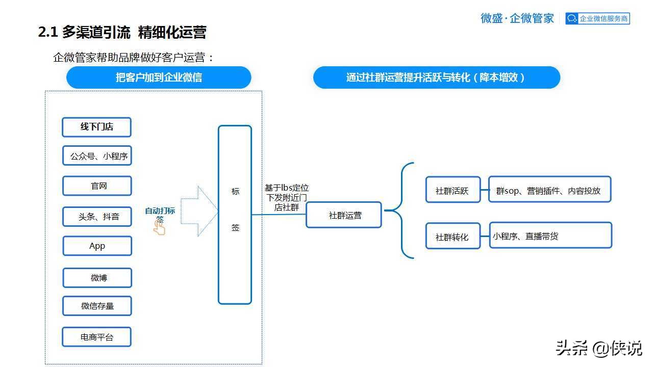 私域为王，拉新裂变：2021良品铺子企业微信运营方案（PPT）