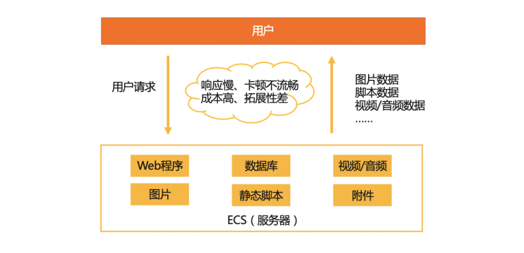 最佳实践：使用阿里云CDN加速OSS访问