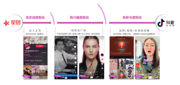 产品｜抖音营销干货：这篇文章让你全面了解星图平台