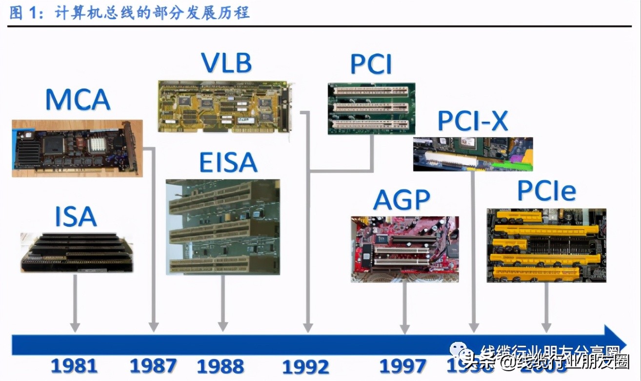 PCIe标准科普，为什么PCIe总线是未来的趋势？