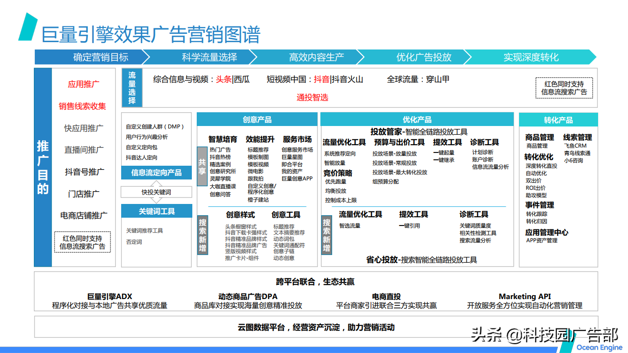 2021巨量引擎效果广告营销通案