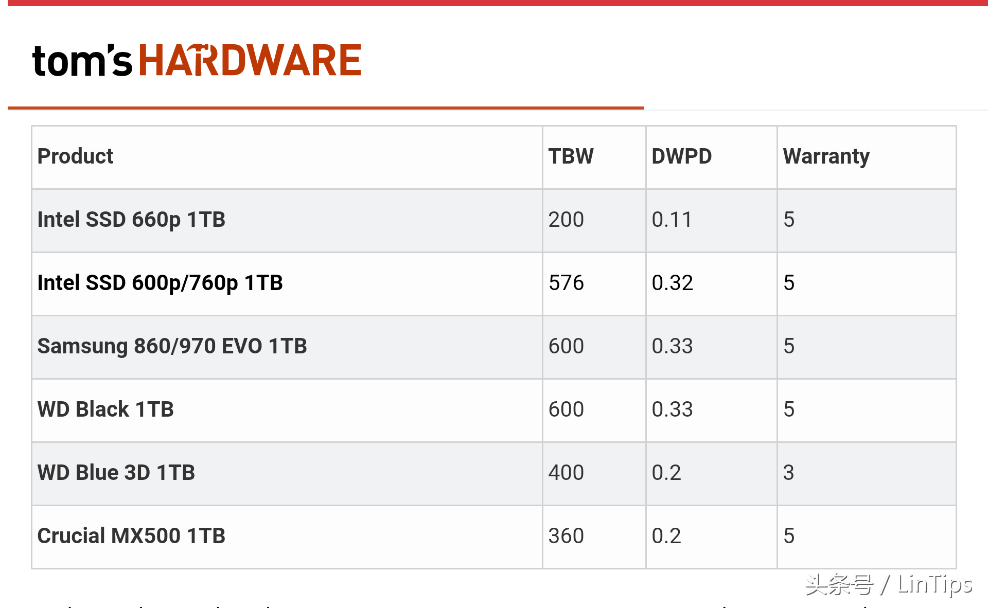 sata的价格NVMe的性能，英特尔SSD 660P 1TB 测试：QLC 成为主流