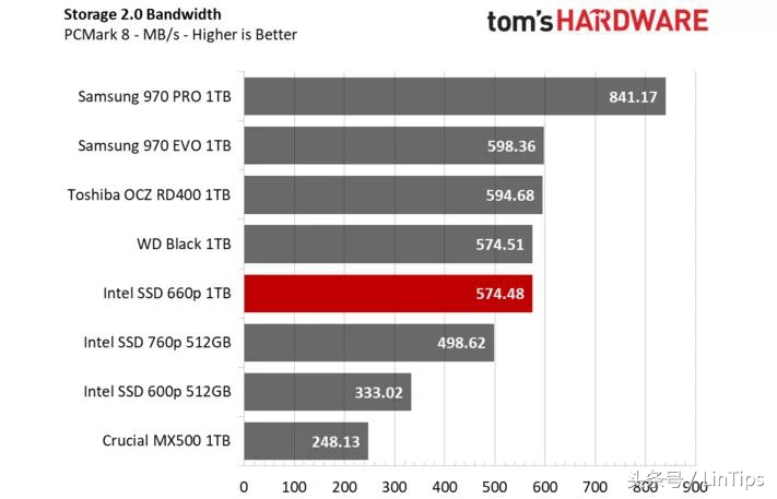 sata的价格NVMe的性能，英特尔SSD 660P 1TB 测试：QLC 成为主流