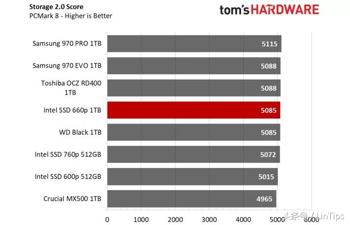 sata的价格NVMe的性能，英特尔SSD 660P 1TB 测试：QLC 成为主流