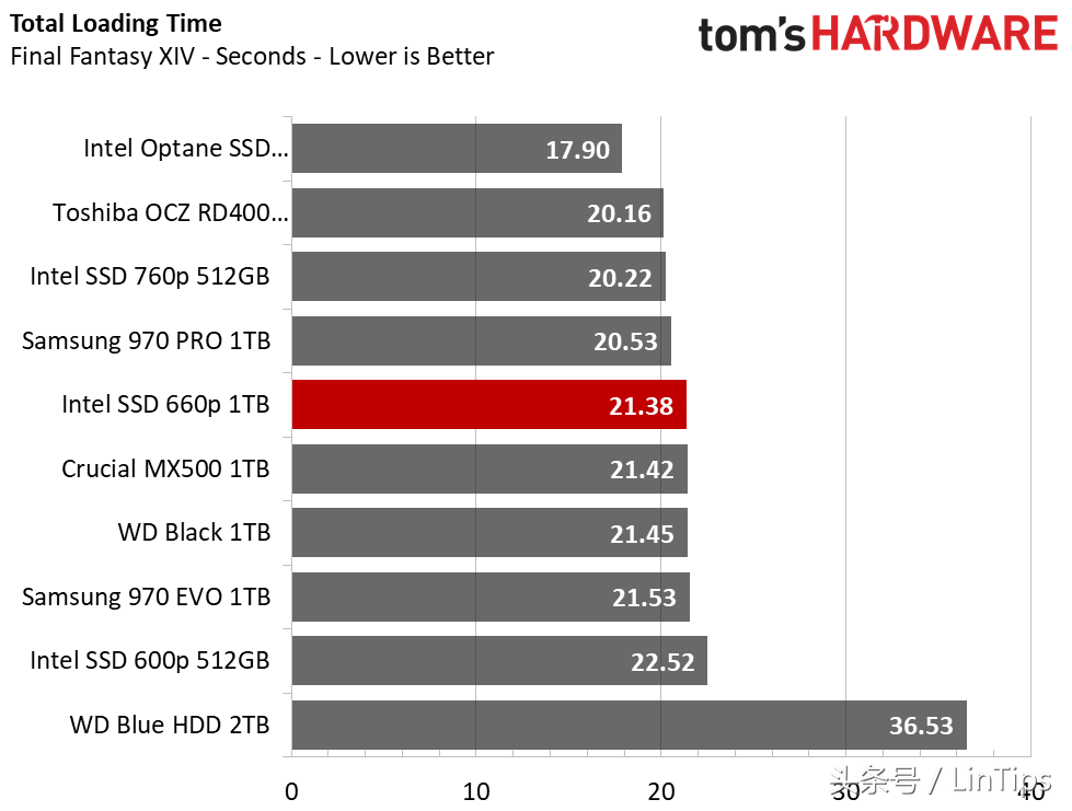 sata的价格NVMe的性能，英特尔SSD 660P 1TB 测试：QLC 成为主流