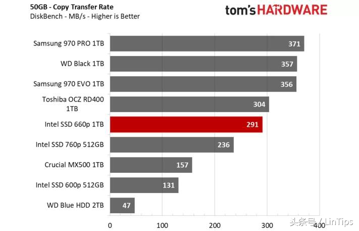 sata的价格NVMe的性能，英特尔SSD 660P 1TB 测试：QLC 成为主流