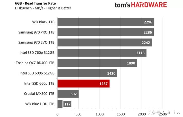 sata的价格NVMe的性能，英特尔SSD 660P 1TB 测试：QLC 成为主流