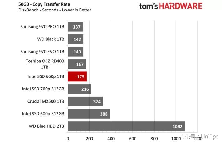 sata的价格NVMe的性能，英特尔SSD 660P 1TB 测试：QLC 成为主流