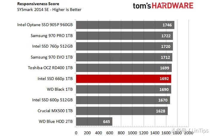 sata的价格NVMe的性能，英特尔SSD 660P 1TB 测试：QLC 成为主流