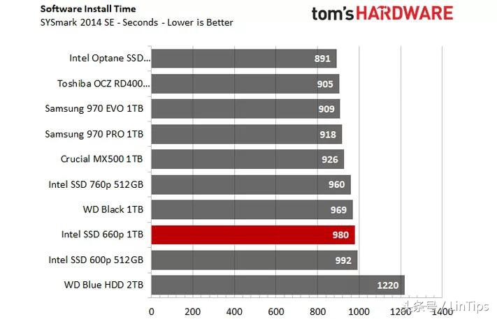 sata的价格NVMe的性能，英特尔SSD 660P 1TB 测试：QLC 成为主流