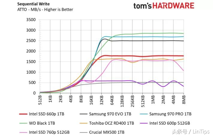 sata的价格NVMe的性能，英特尔SSD 660P 1TB 测试：QLC 成为主流