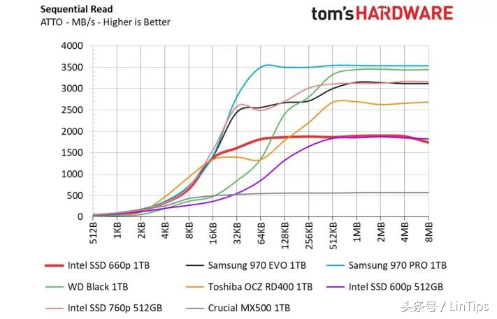 sata的价格NVMe的性能，英特尔SSD 660P 1TB 测试：QLC 成为主流