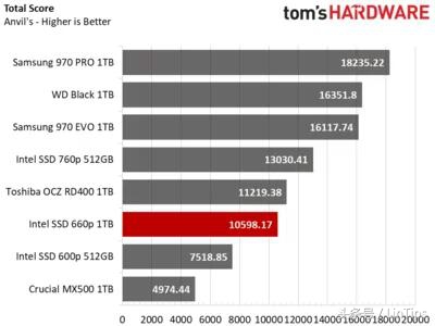 sata的价格NVMe的性能，英特尔SSD 660P 1TB 测试：QLC 成为主流