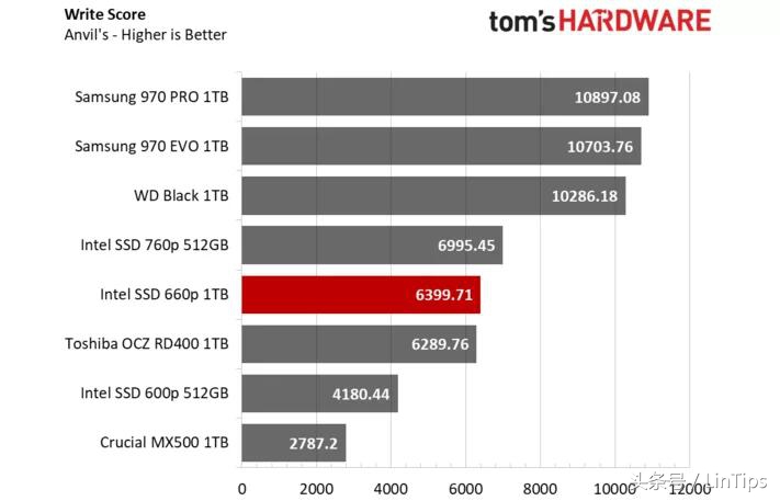 sata的价格NVMe的性能，英特尔SSD 660P 1TB 测试：QLC 成为主流