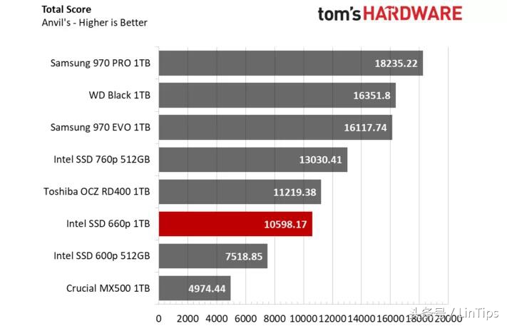 sata的价格NVMe的性能，英特尔SSD 660P 1TB 测试：QLC 成为主流