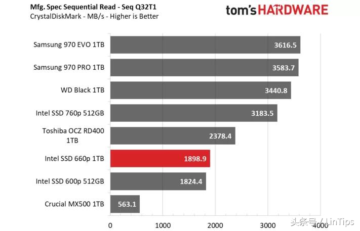 sata的价格NVMe的性能，英特尔SSD 660P 1TB 测试：QLC 成为主流