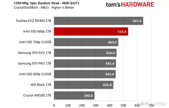 sata的价格NVMe的性能，英特尔SSD 660P 1TB 测试：QLC 成为主流