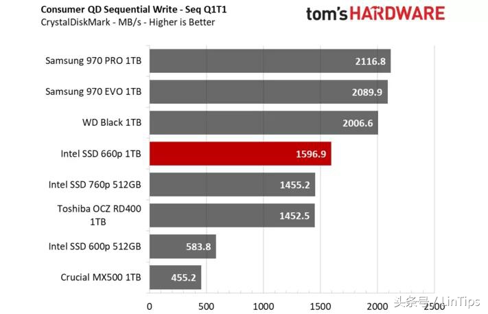 sata的价格NVMe的性能，英特尔SSD 660P 1TB 测试：QLC 成为主流