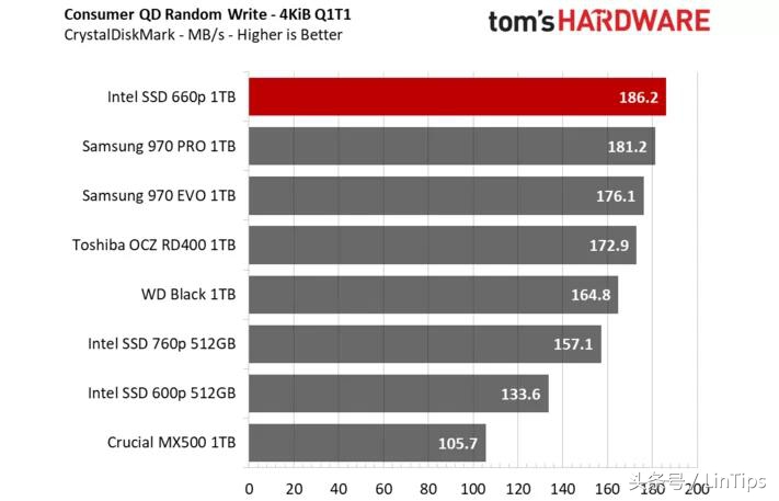 sata的价格NVMe的性能，英特尔SSD 660P 1TB 测试：QLC 成为主流