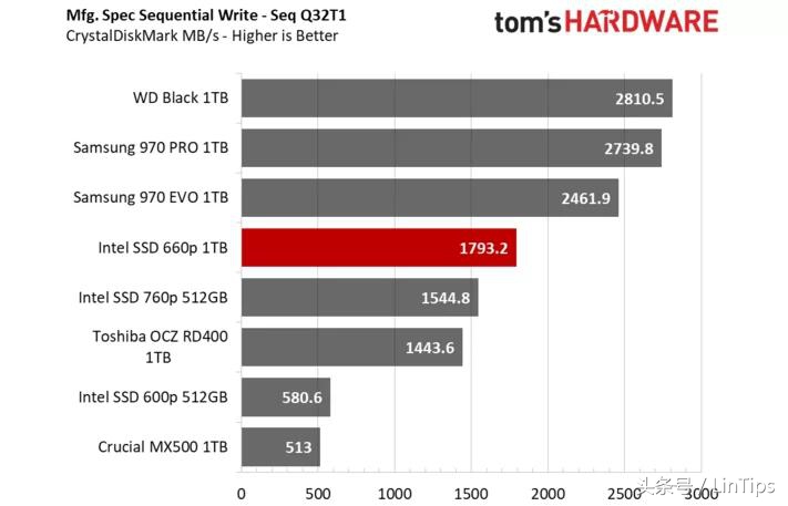 sata的价格NVMe的性能，英特尔SSD 660P 1TB 测试：QLC 成为主流