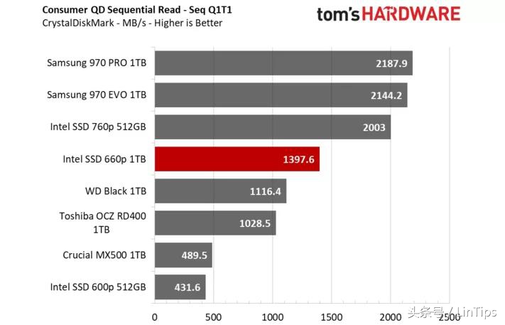 sata的价格NVMe的性能，英特尔SSD 660P 1TB 测试：QLC 成为主流