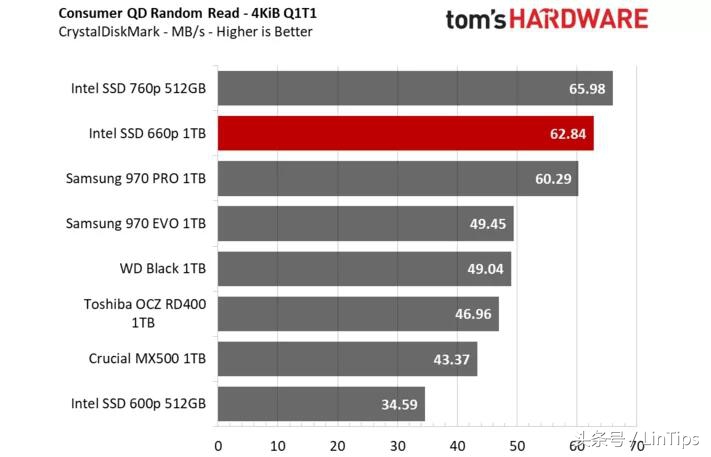 sata的价格NVMe的性能，英特尔SSD 660P 1TB 测试：QLC 成为主流