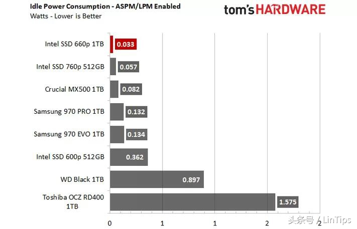 sata的价格NVMe的性能，英特尔SSD 660P 1TB 测试：QLC 成为主流