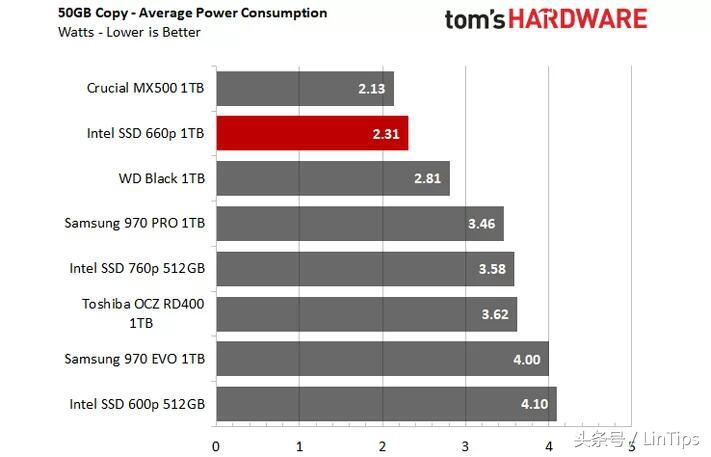 sata的价格NVMe的性能，英特尔SSD 660P 1TB 测试：QLC 成为主流