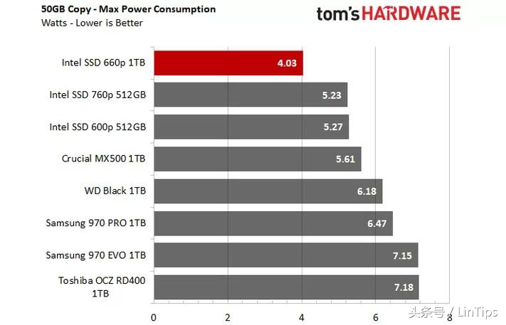 sata的价格NVMe的性能，英特尔SSD 660P 1TB 测试：QLC 成为主流