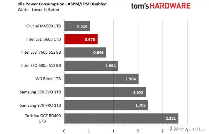 sata的价格NVMe的性能，英特尔SSD 660P 1TB 测试：QLC 成为主流