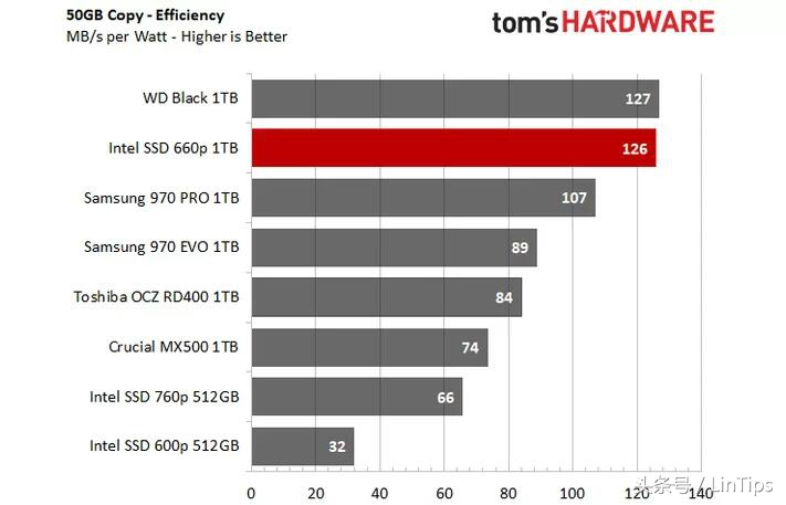 sata的价格NVMe的性能，英特尔SSD 660P 1TB 测试：QLC 成为主流