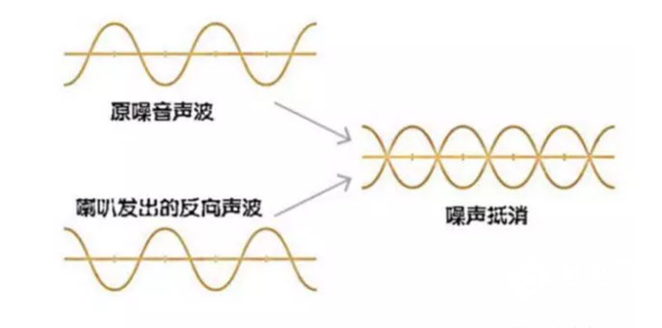 问答：主动降噪是什么？为什么无法完全隔绝人声？