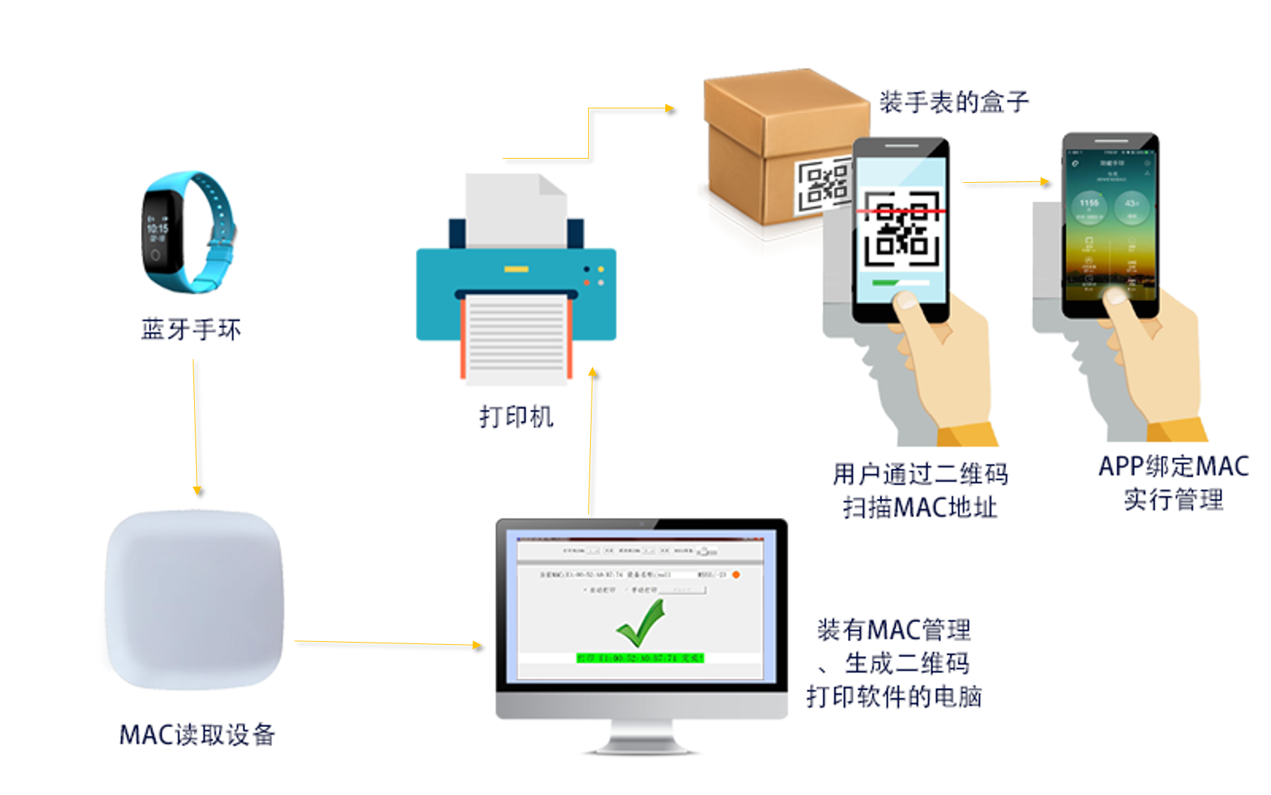 干货｜蓝牙MAC地址二维码扫描打印解决方案的工作原理