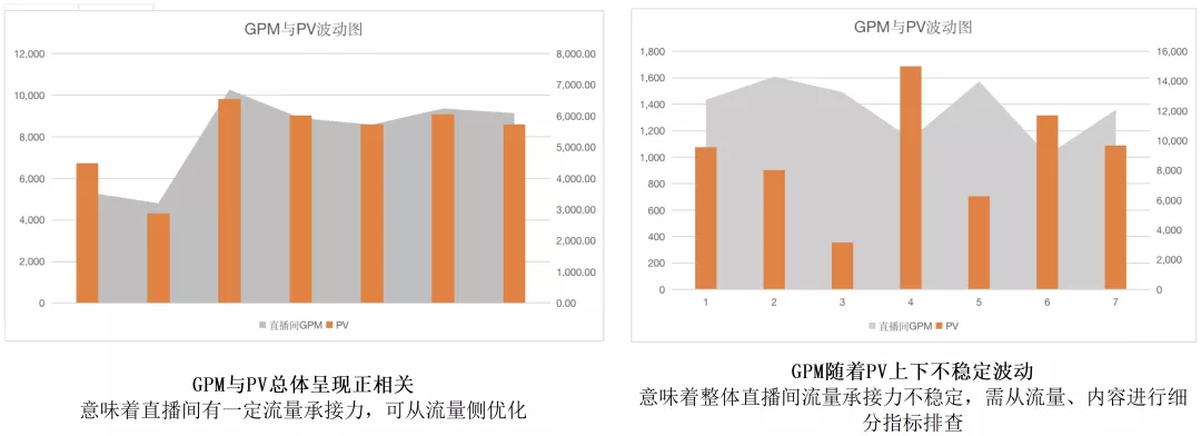 直播GMV如何增长？