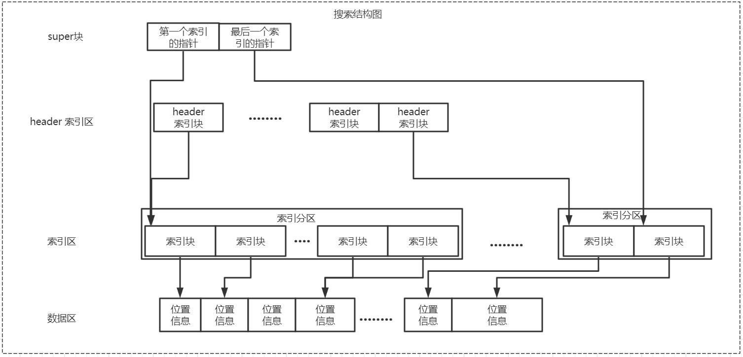 深入浅出之ip2region实现