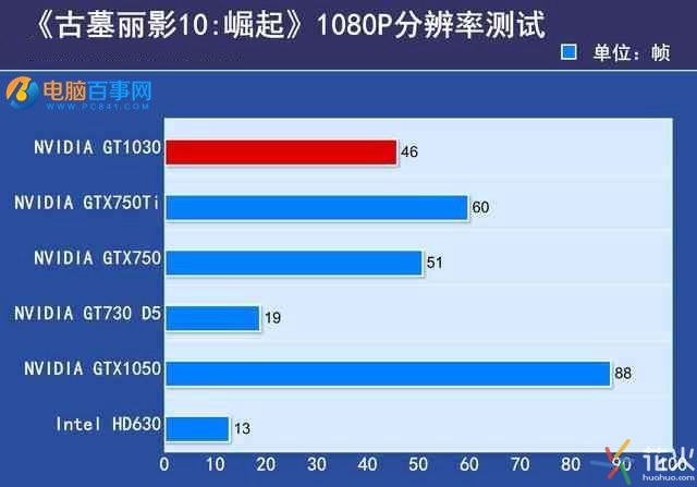 GTX1030显卡性能如何 GTX1030实验评测