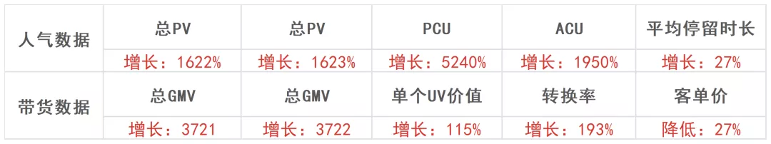 直播GMV如何增长？