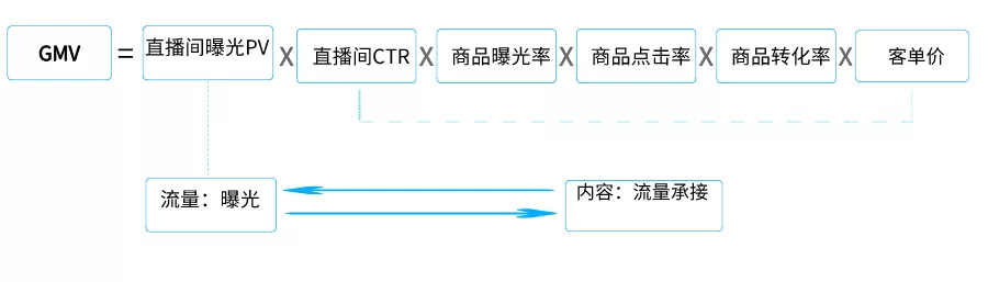 直播GMV如何增长？