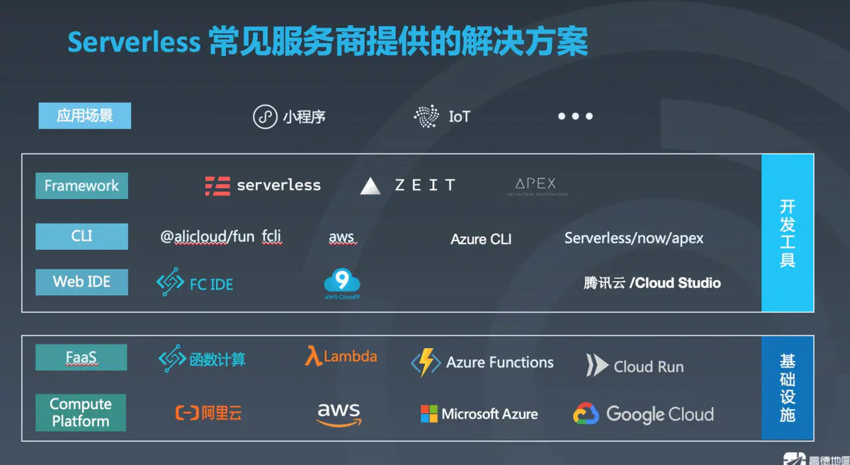 serverless：前端开发模式的演进与变革