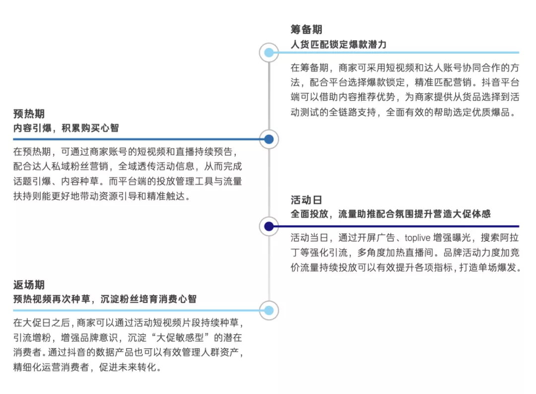 一文详解抖音电商FACT四大经营矩阵