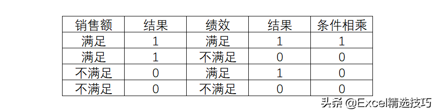 2个运算符轻松搞定IF函数多条件判断，超简单