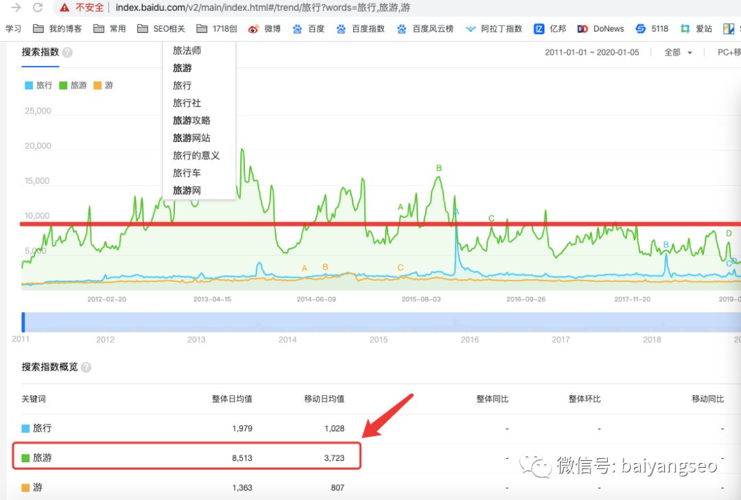 如何利用关键词数据，挖掘出流量及渠道，以搜狐号实战举例