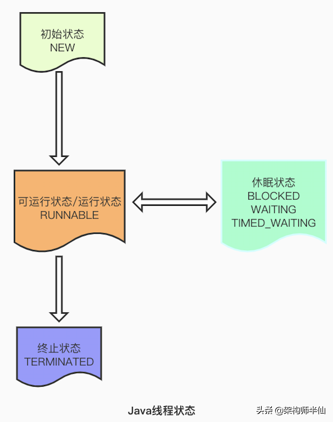 面试官：线程如何启动和优雅的终止