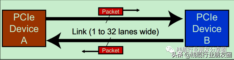 PCIe标准科普，为什么PCIe总线是未来的趋势？